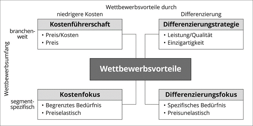 Wettbewerbsstrategien n. Porter